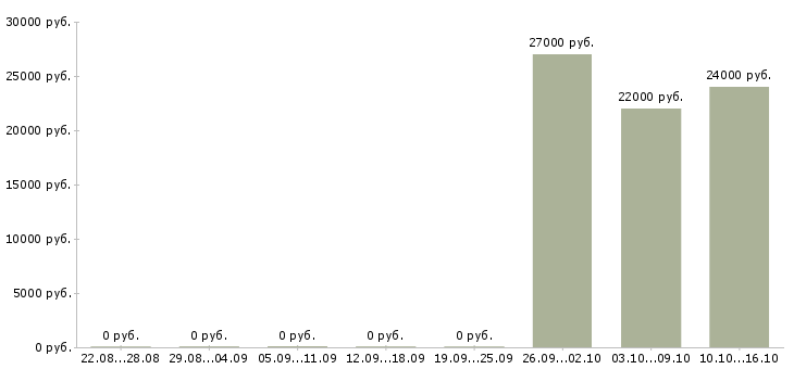 Вакансии специалист по профессиональной ориентации в Новосибирске - Медиана зарплат специалист по профессиональной ориентации в Новосибирске за 2 месяца