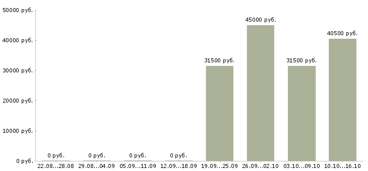 Вакансии специалист по товарным запасам Санкт-петербург - Медиана зарплат специалист по товарным запасам Санкт-петербург за 2 месяца