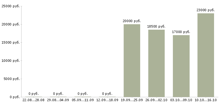 Вакансии специалист по финансовым услугам в Оренбурге - Медиана зарплат специалист по финансовым услугам в Оренбурге за 2 месяца