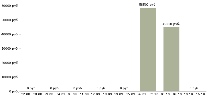 Вакансии требуется комплектовщик на вахту в Челябинске - Медиана зарплат требуется комплектовщик на вахту в Челябинске за 2 месяца