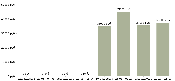Вакансии требуется менеджер по развитию в Химках - Медиана зарплат требуется менеджер по развитию в Химках за 2 месяца