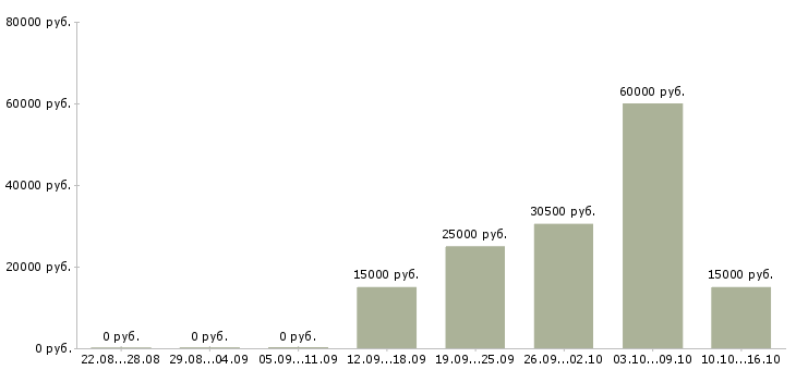 Вакансии требуются активные сотрудники в Сыктывкаре - Медиана зарплат требуются активные сотрудники в Сыктывкаре за 2 месяца