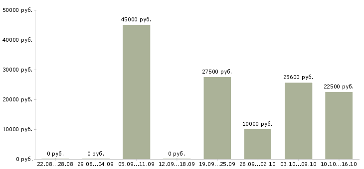 Вакансии требуются менеджеры онлайн в Волгограде - Медиана зарплат требуются менеджеры онлайн в Волгограде за 2 месяца