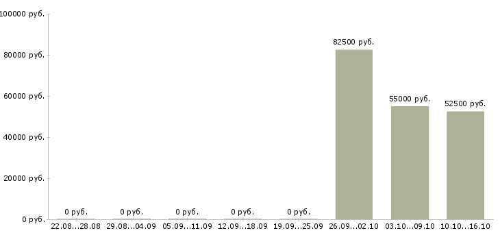 Вакансии тренер отдела продаж в Екатеринбурге - Медиана зарплат тренер отдела продаж в Екатеринбурге за 2 месяца