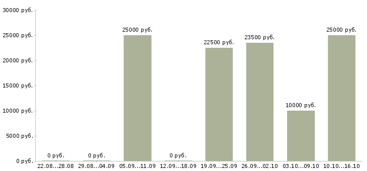 Вакансии удаленный информационный менеджер в Новосибирске - Медиана зарплат удаленный информационный менеджер в Новосибирске за 2 месяца