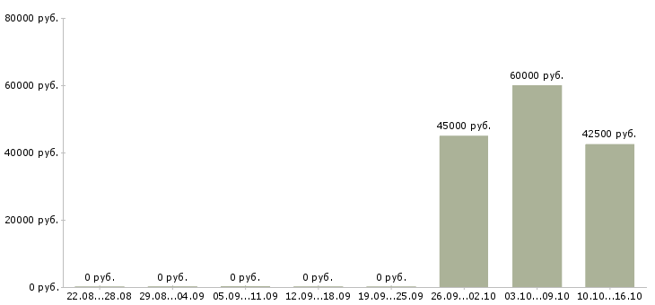 Вакансии упаковщик с еженедельной оплатой Башкортостан - Медиана зарплат упаковщик с еженедельной оплатой Башкортостан за 2 месяца