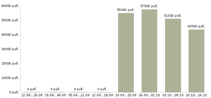 Вакансии упаковщики вахта жилье в Смоленске - Медиана зарплат упаковщики вахта жилье в Смоленске за 2 месяца
