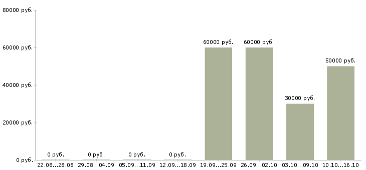 Вакансии эксперт по продаже недвижимости Санкт-петербург - Медиана зарплат эксперт по продаже недвижимости Санкт-петербург за 2 месяца