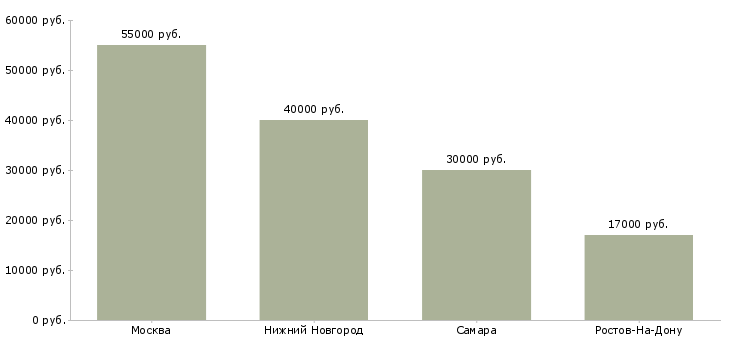 Поиск работы водитель городских пассажирских маршрутов-Медиана зарплаты для вакансии «водитель городских пассажирских маршрутов» в других городах