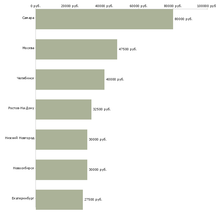Поиск работы координатор технического отдела-Медиана зарплаты для вакансии «координатор технического отдела» в других городах