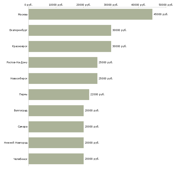 Поиск работы менеджер домашнего офиса-Медиана зарплаты для вакансии «менеджер домашнего офиса» в других городах
