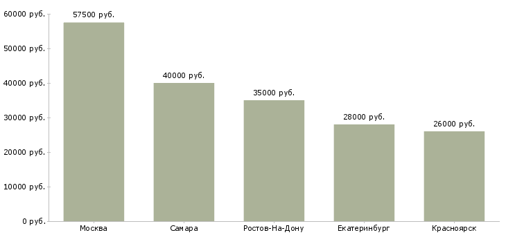 Поиск работы менеджер по клинингу крупных объектов-Медиана зарплаты для вакансии «менеджер по клинингу крупных объектов» в других городах
