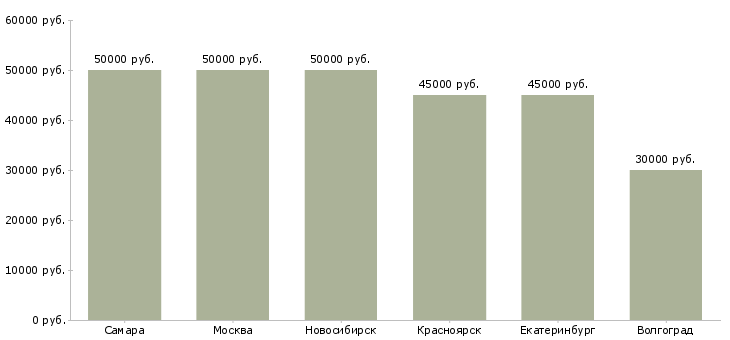 Поиск работы мобильный сотрудник охраны-Медиана зарплаты для вакансии «мобильный сотрудник охраны» в других городах