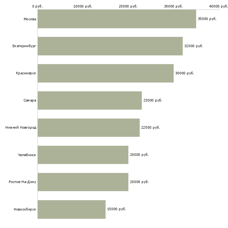 Поиск работы специалист по пролонгации договоров страхования-Медиана зарплаты для вакансии «специалист по пролонгации договоров страхования» в других городах