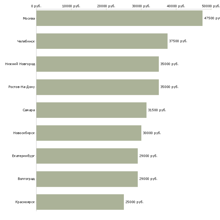 Поиск работы технолог по производству одежды-Медиана зарплаты для вакансии «технолог по производству одежды» в других городах