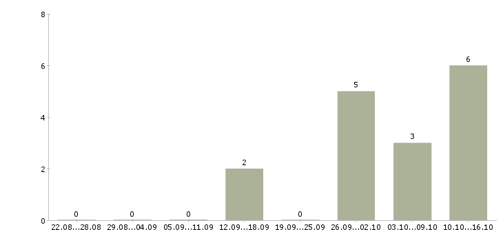 Работа оператор консультант на телефоне Коми - Число вакансий Коми по специальности оператор консультант на телефоне за 2 месяца
