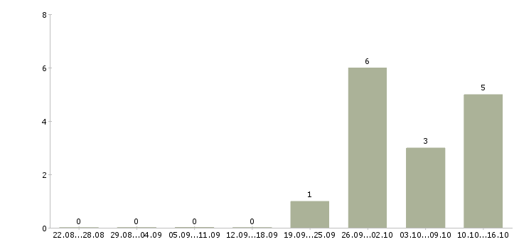 Работа менеджер по ведению презентаций Набережные челны - Число вакансий Набережные челны по специальности менеджер по ведению презентаций за 2 месяца