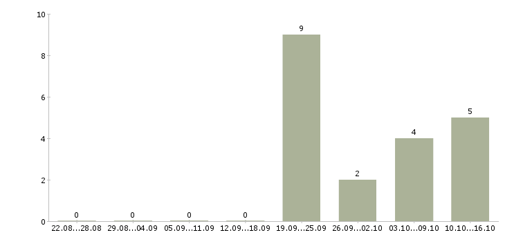 Работа инженер по обслуживанию помещений Санкт-петербург - Число вакансий Санкт-петербург по специальности инженер по обслуживанию помещений за 2 месяца