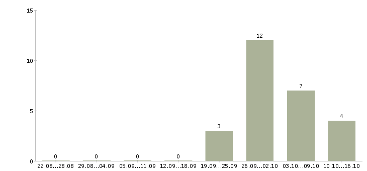 Работа специалист по товарным запасам Санкт-петербург - Число вакансий Санкт-петербург по специальности специалист по товарным запасам за 2 месяца