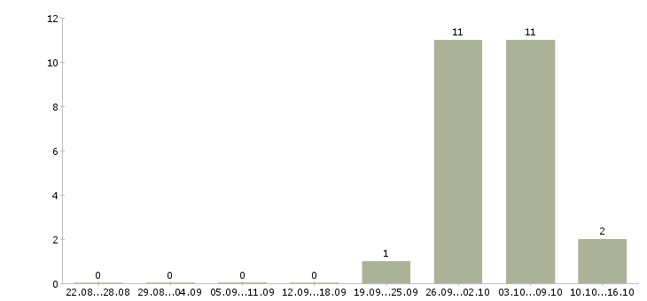 Работа продавец на выкладку продукции в Балашихе - Число вакансий в Балашихе по специальности продавец на выкладку продукции за 2 месяца