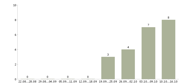 Работа требуется менеджер онлайн в Владимире - Число вакансий в Владимире по специальности требуется менеджер онлайн за 2 месяца