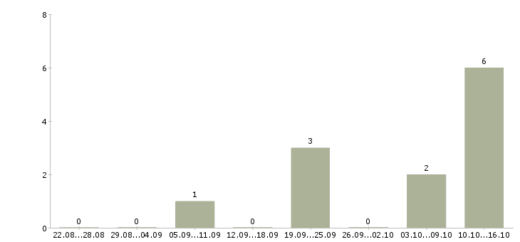 Работа риелтор по работе с недвижимостью в Волгограде - Число вакансий в Волгограде по специальности риелтор по работе с недвижимостью за 2 месяца
