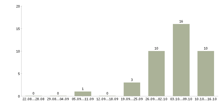Работа требуется онлайн менеджер в Волгограде - Число вакансий в Волгограде по специальности требуется онлайн менеджер за 2 месяца