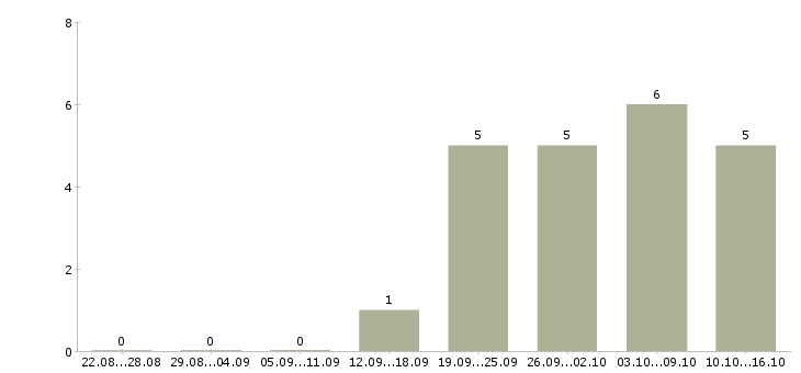 Работа менеджер для проведения инвентаризации в Екатеринбурге - Число вакансий в Екатеринбурге по специальности менеджер для проведения инвентаризации за 2 месяца
