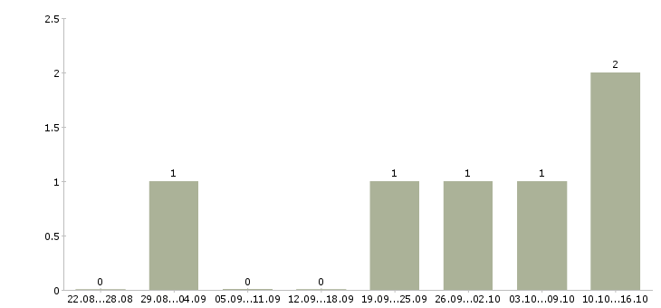 Работа ответственный специалист подразделения в Иваново - Число вакансий в Иваново по специальности ответственный специалист подразделения за 2 месяца