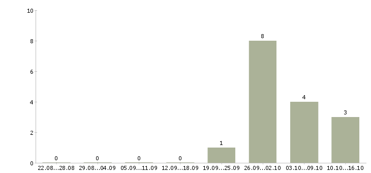Работа продавцом с клиентами в Кемерово - Число вакансий в Кемерово по специальности продавцом с клиентами за 2 месяца