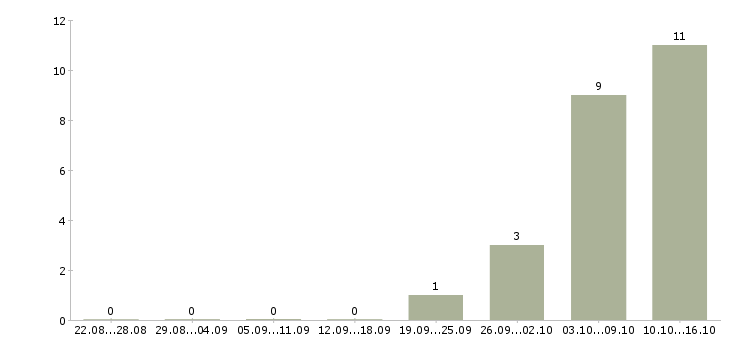Работа менеджер по работе с документацией в Костроме - Число вакансий в Костроме по специальности менеджер по работе с документацией за 2 месяца
