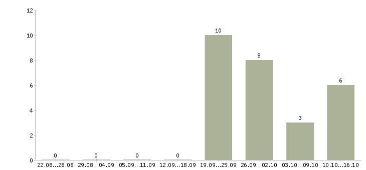 Работа менеджер по продажам отделочных материалов в Красноярске - Число вакансий в Красноярске по специальности менеджер по продажам отделочных материалов за 2 месяца