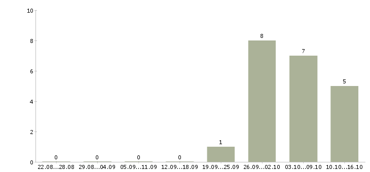 Работа сотрудник с обязанностями офис менеджера в Курске - Число вакансий в Курске по специальности сотрудник с обязанностями офис менеджера за 2 месяца