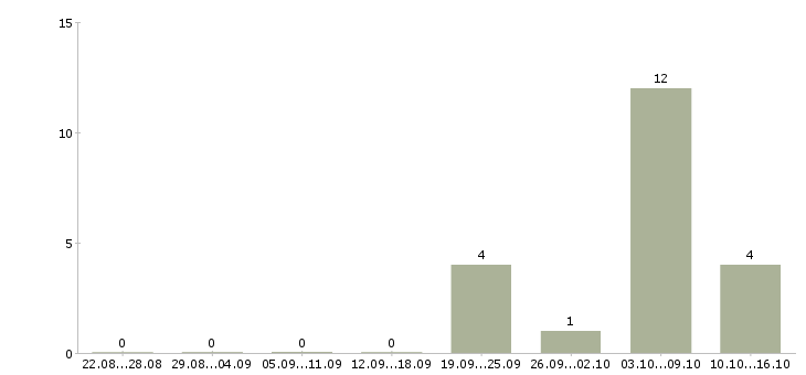 Работа грузчики еженедельные выплаты в Липецке - Число вакансий в Липецке по специальности грузчики еженедельные выплаты за 2 месяца
