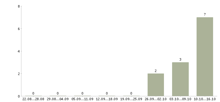 Работа менеджер по организации презентаций в Липецке - Число вакансий в Липецке по специальности менеджер по организации презентаций за 2 месяца