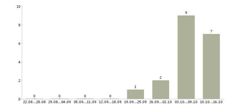 Работа senior digital manager в Москве - Число вакансий в Москве по специальности senior digital manager за 2 месяца