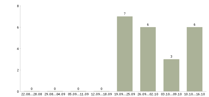 Работа замерщик светопрозрачных конструкций в Москве - Число вакансий в Москве по специальности замерщик светопрозрачных конструкций за 2 месяца