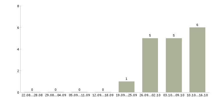 Работа менеджер по клинингу крупных объектов в Москве - Число вакансий в Москве по специальности менеджер по клинингу крупных объектов за 2 месяца