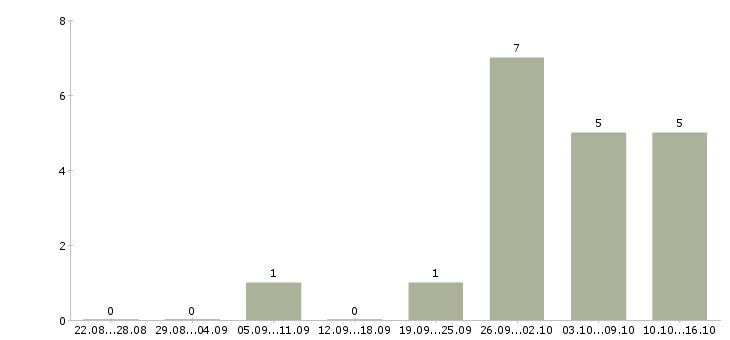 Работа работник склада бытовой техники в Москве - Число вакансий в Москве по специальности работник склада бытовой техники за 2 месяца