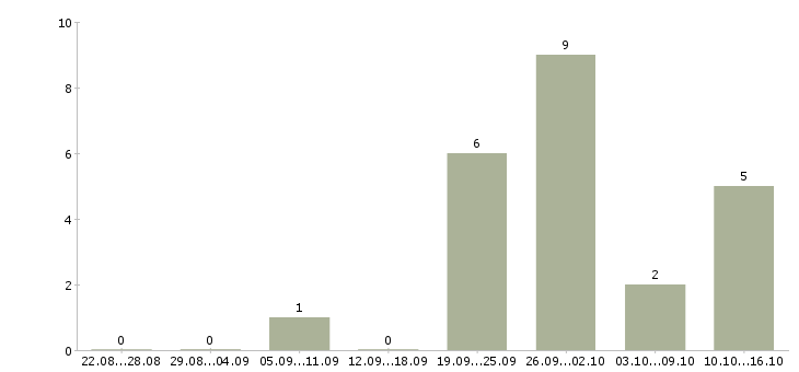 Работа продавец на выкладку продуктов в Новосибирске - Число вакансий в Новосибирске по специальности продавец на выкладку продуктов за 2 месяца
