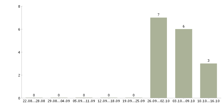 Работа специалист по профессиональной ориентации в Новосибирске - Число вакансий в Новосибирске по специальности специалист по профессиональной ориентации за 2 месяца