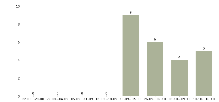 Работа требуется менеджер по развитию в Пензе - Число вакансий в Пензе по специальности требуется менеджер по развитию за 2 месяца