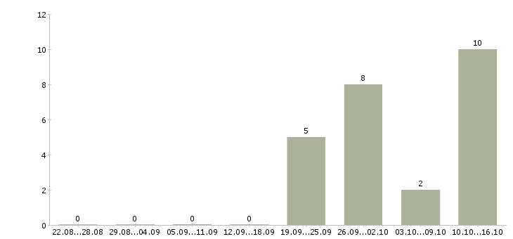 Работа сотрудник в компанию прямых продаж в Самаре - Число вакансий в Самаре по специальности сотрудник в компанию прямых продаж за 2 месяца
