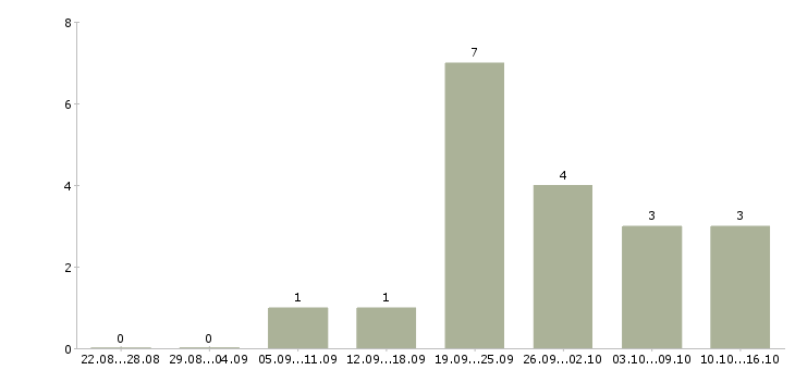 Работа менеджер по ведению презентаций в Тольятти - Число вакансий в Тольятти по специальности менеджер по ведению презентаций за 2 месяца