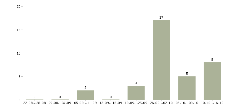 Работа дома на компьютере удаленно в Туле - Число вакансий в Туле по специальности дома на компьютере удаленно за 2 месяца