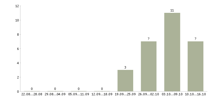 Работа на домашнем пк в Туле - Число вакансий в Туле по специальности на домашнем пк за 2 месяца