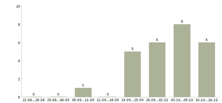 Работа оператор на прием звонков в Туле - Число вакансий в Туле по специальности оператор на прием звонков за 2 месяца