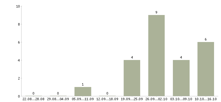 Работа специалист на входящие звонки в Тюмени - Число вакансий в Тюмени по специальности специалист на входящие звонки за 2 месяца