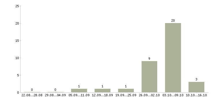 Работа специалист по подбору клиентов в Тюмени - Число вакансий в Тюмени по специальности специалист по подбору клиентов за 2 месяца