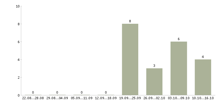 Работа специалист по ведению переговоров в Химках - Число вакансий в Химках по специальности специалист по ведению переговоров за 2 месяца